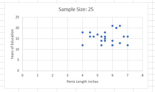 Collecting data for a scatter gram comparing penis length to years of ...